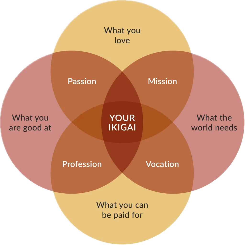 Venn diagram of overlapping circles of Passion, Mission, Vocation, & Profession